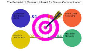 The Impact of Quantum Internet on Secure Communication