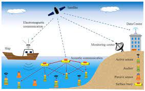 The Internet of Things in Oceanography