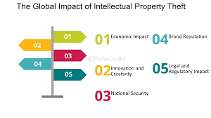 The Challenges of Global Intellectual Property Theft