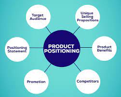 Strategies for Successful Product Positioning